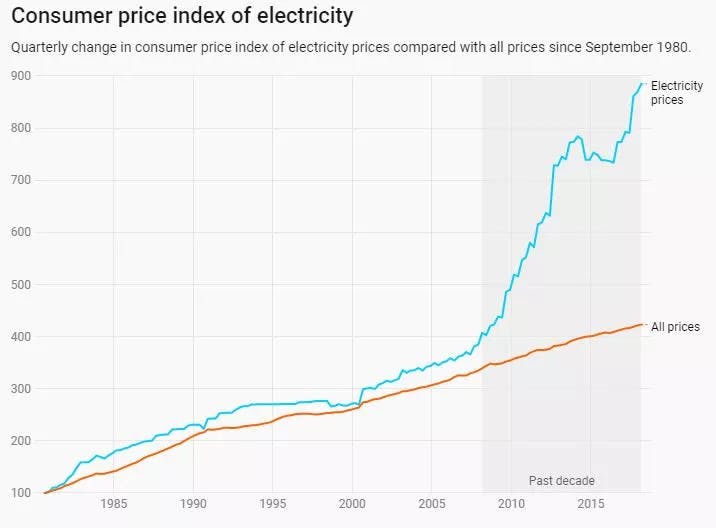 Electricity Prices Since the 80s