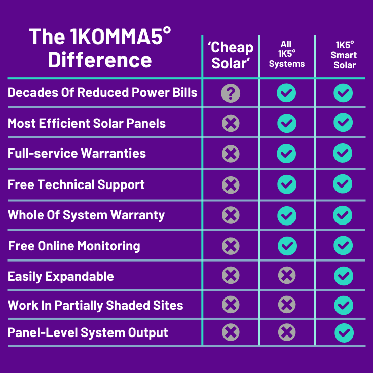 The 1Komma5 Difference