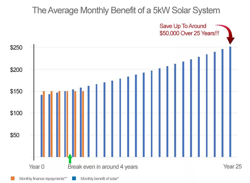Average Monthly Benefit of Solar Power